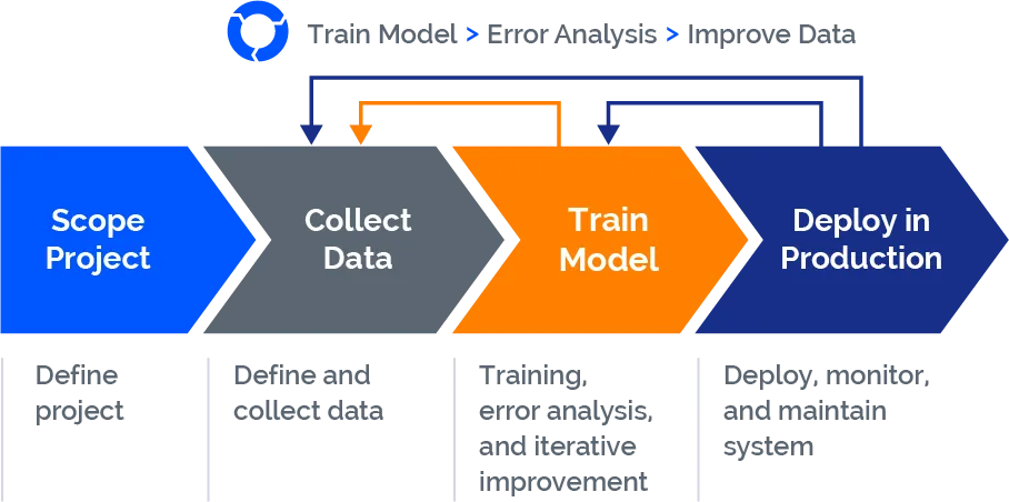 Data-Centric AI Flow Benefits