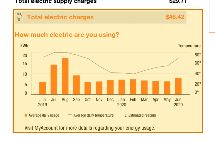 The region of the sample Utility Bill containing Total electric charges, with the extracted value outlined