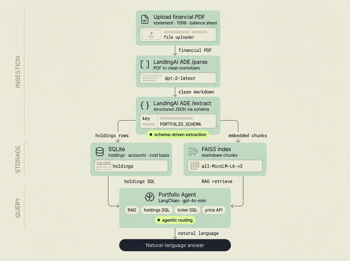 PortfoliMosaic ingestion and query flow: upload, two-step ADE extraction, dual storage, then agent routing.
