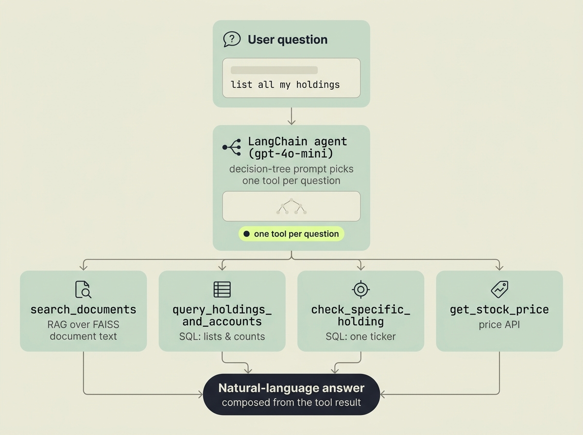 The agent reads each question and routes it to exactly one of four tools, then composes the answer.