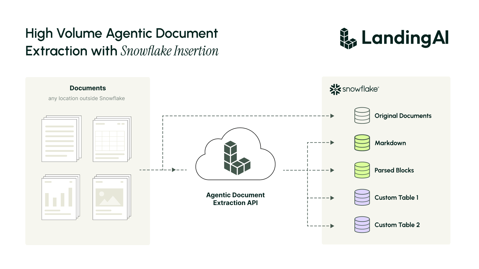 High-Volume Agentic Document Extraction with Snowflake Insertion using DPT-3