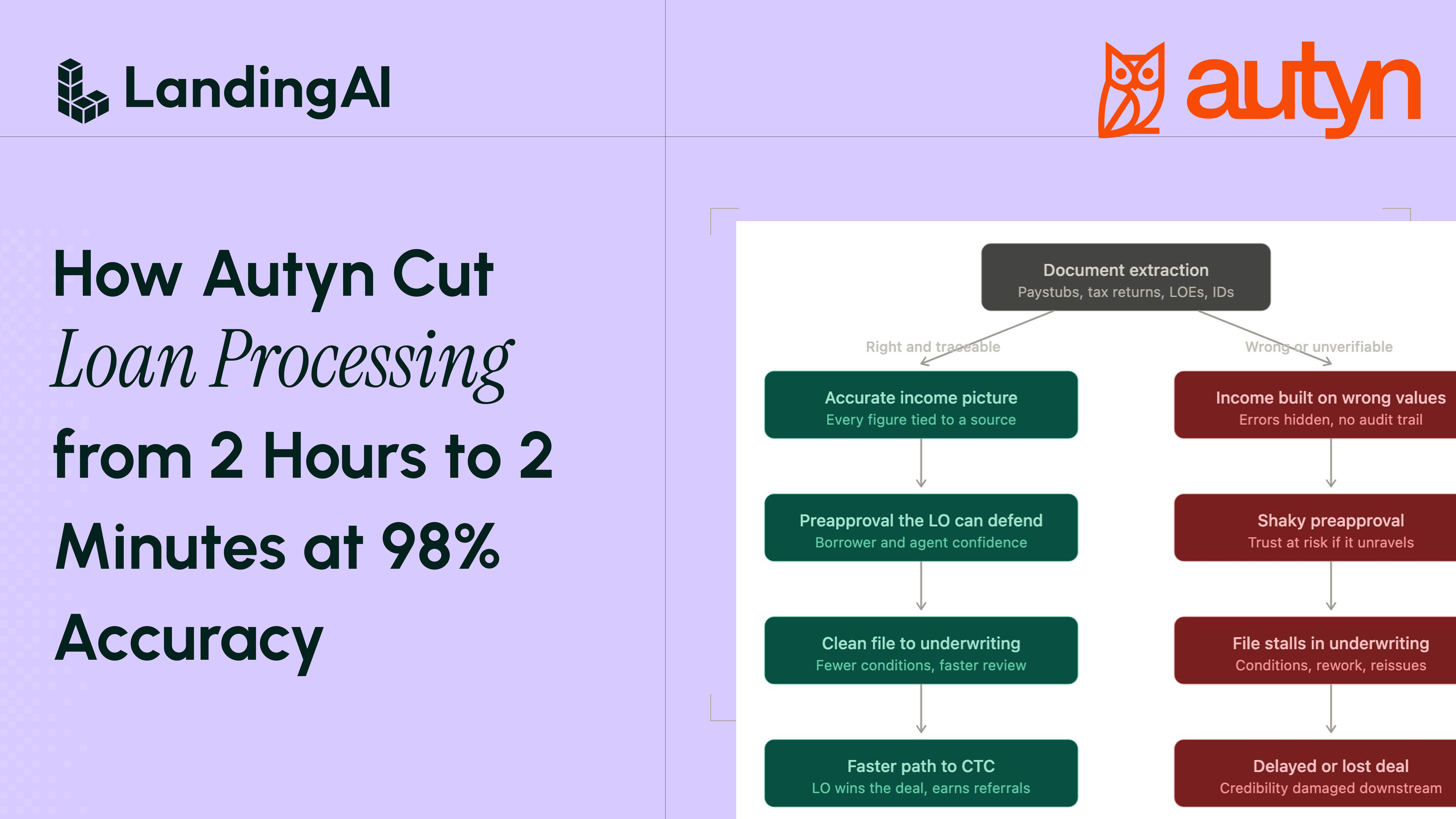 How Autyn Cut
Loan Processing
from 2 Hours to 2 Minutes at 98% Accuracy