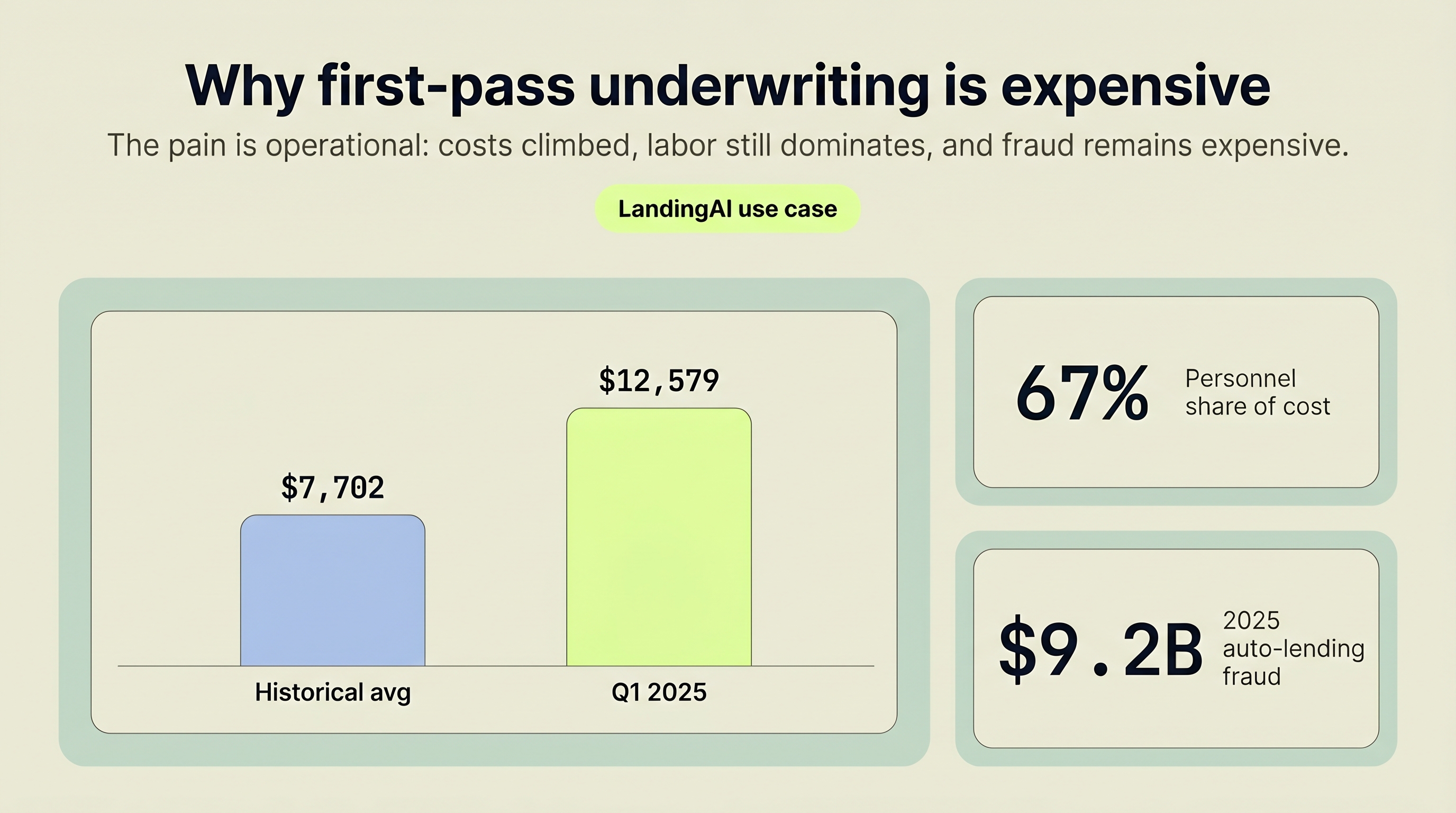mortgage origination cost at $12,579 in Q1 2025 with 67 percent personnel cost share and $9.2 billion auto lending fraud exposure