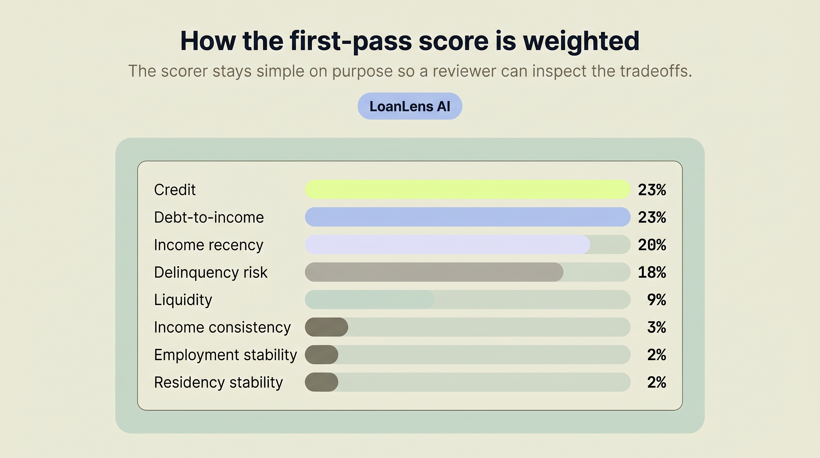 *Horizontal bar chart showing LoanLens scoring weights, with credit and debt-to-income at 23 percent, income recency at 20 percent, delinquency risk at 18 percent, liquidity at 9 percent, income consistency at 3 percent, and employment and residency stability at 2 percent each*