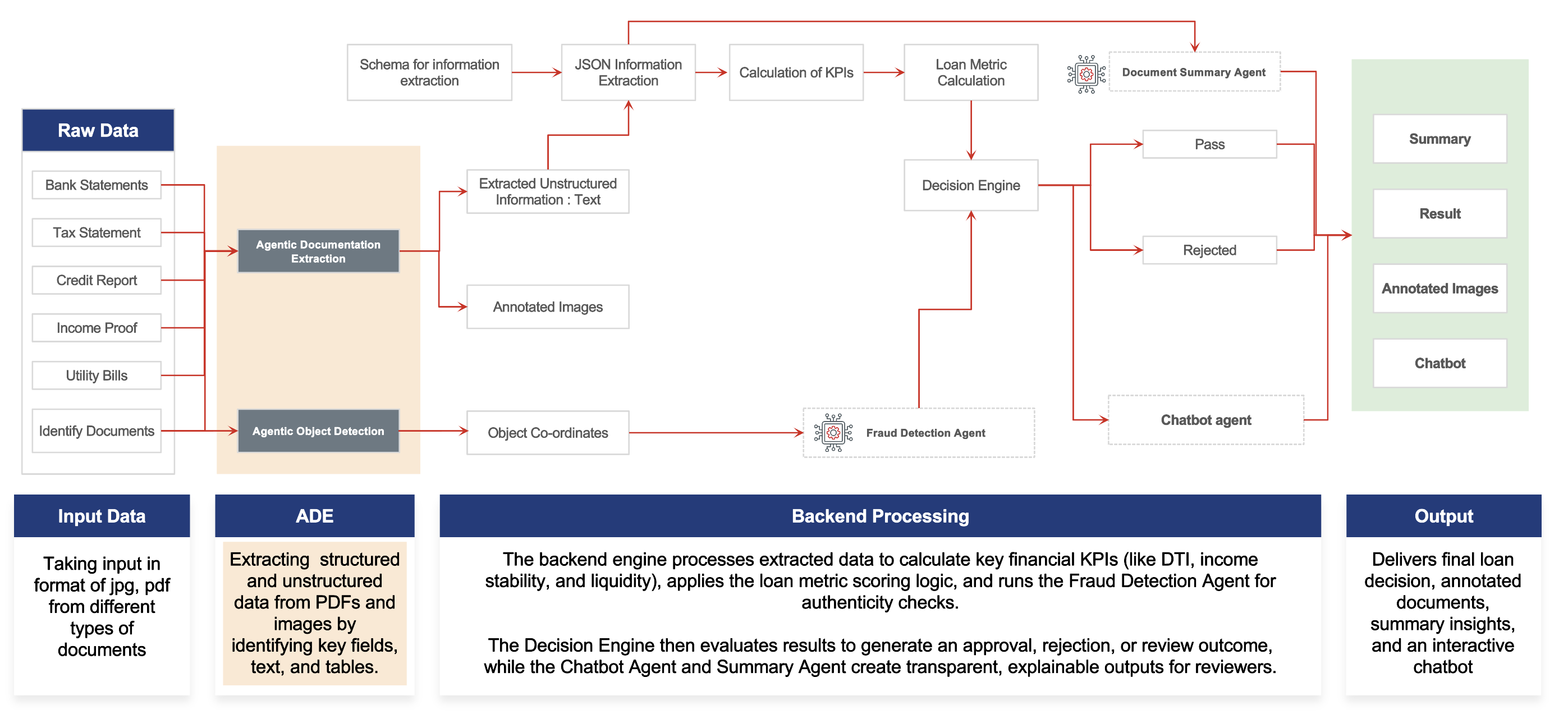 LoanLens pipeline workflow showing document upload flowing through ADE extraction, KPI calculation, fraud detection, decision engine, and RAG chatbot